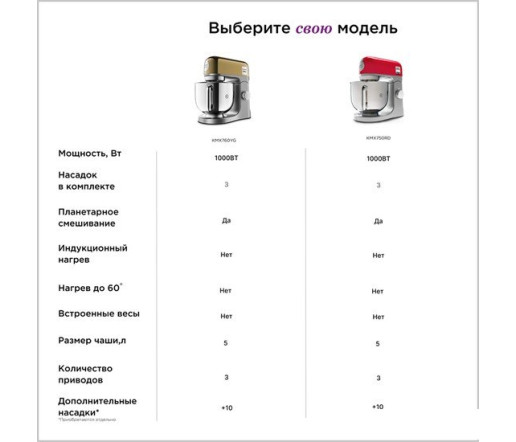 Кухонная машина Kenwood KMX760YG Кухонная машина Kenwood KMX760YG